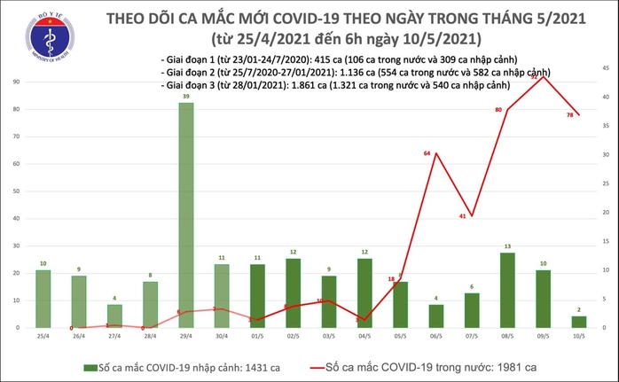 Sáng 10-5, ghi nhận 80 ca mắc Covid-19, có 78 ca trong nước - Ảnh 1.