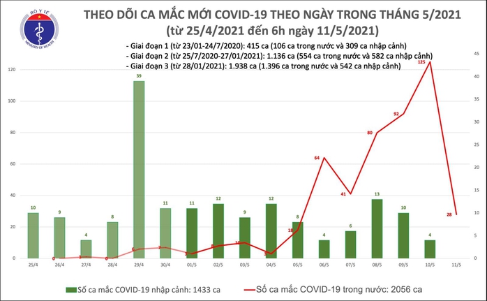 Sáng 11-5, thêm 28 ca mắc Covid-19 trong nước, có 1 nhân viên y tế - Ảnh 1.