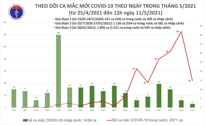 Trưa 11-5, ghi nhận thêm 16 ca mắc Covid-19 trong nước - Ảnh 1.