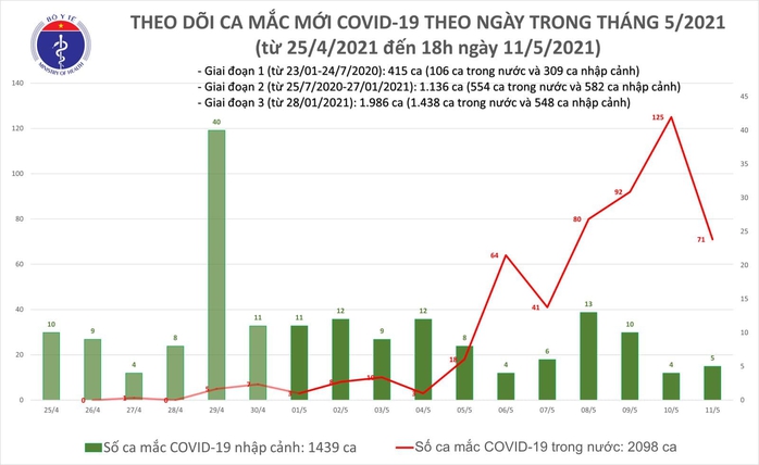 Chiều 11-5, thêm 30 ca mắc Covid-19, trong nước có 27 ca - Ảnh 1.