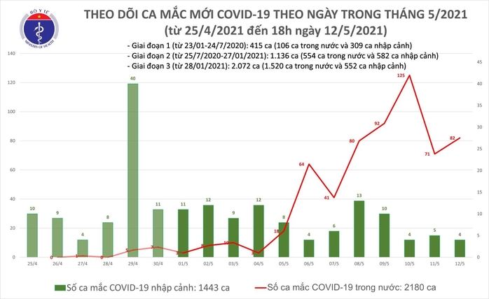 Chiều 12-5, thêm 30 ca mắc Covid-19 trong nước, riêng Đà Nẵng 20 ca - Ảnh 1.