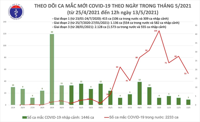 Trưa 13-5, thêm 21 ca mắc Covid-19 tại 7 tỉnh, thành phố - Ảnh 1.