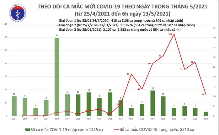 Sáng 13-5, phát hiện thêm 35 ca mắc Covid-19, Đà Nẵng có 22 ca - Ảnh 1.