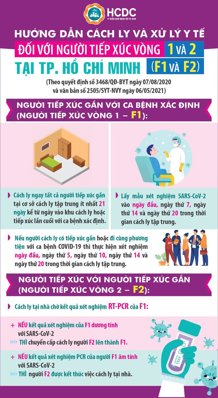 Thông báo mới nhất về cách ly đối với người tiếp xúc vòng 1 và 2 tại TP HCM - Ảnh 1.