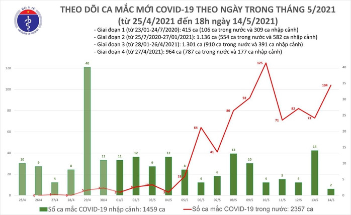Tối 14-5, phát hiện 59 ca mắc Covid-19 trong nước - Ảnh 1.