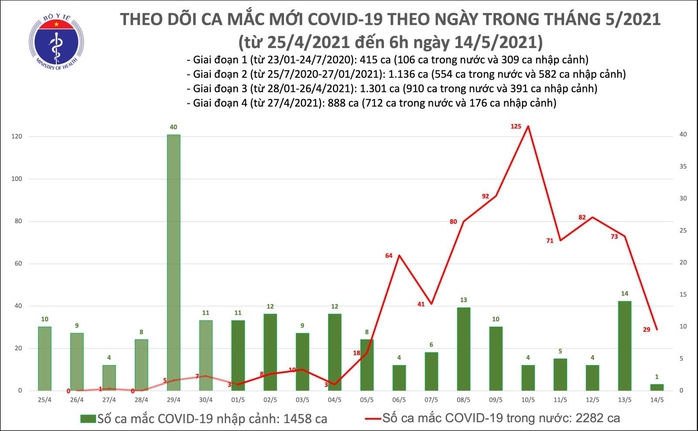 Sáng 14-5, thêm 30 ca mắc Covid-19 tại 5 tỉnh, thành phố - Ảnh 1.