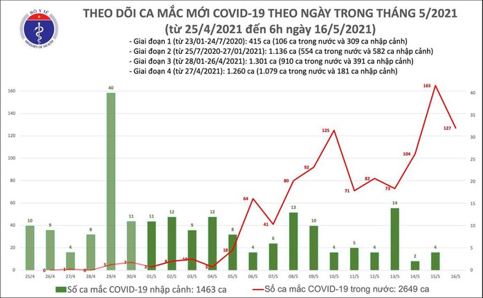 Sáng 16-5, ghi nhận 127 ca mắc Covid-19 trong nước - Ảnh 1.