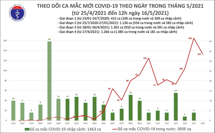 Trưa 16-5, thêm 6 ca Covid-19 ở Bệnh viện K và Hưng Yên - Ảnh 1.