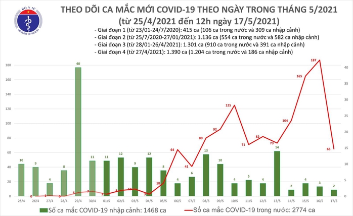 Trưa 17-5, ghi nhận 28 ca mắc Covid-19 trong nước tại 4 địa phương - Ảnh 1.