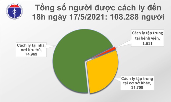 Tối 17-5, ghi nhận thêm 116 ca mắc Covid-19 trong nước - Ảnh 2.