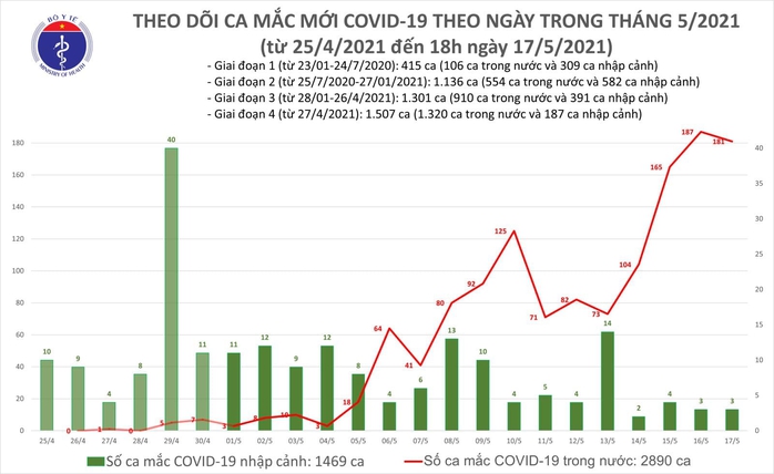 Tối 17-5, ghi nhận thêm 116 ca mắc Covid-19 trong nước - Ảnh 1.