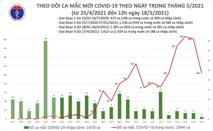 Trưa 18-5, thêm 85 ca mắc Covid-19 trong nước, ổ dịch Bắc Giang có 63 ca - Ảnh 1.