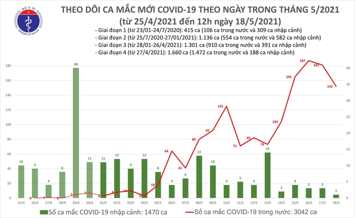 Tối 18-5, thêm 48 ca mắc Covid-19 trong nước, Bắc Giang, Bắc Ninh vẫn nóng - Ảnh 1.