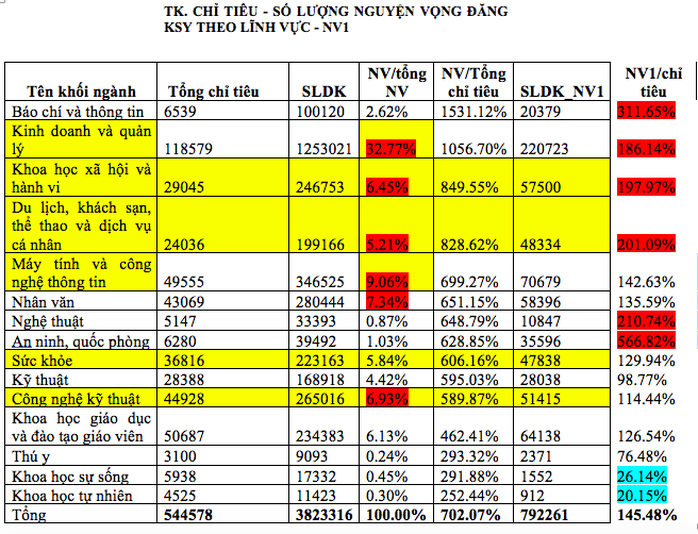 Bộ GD-ĐT công bố chi tiết số liệu thí sinh đăng ký xét tuyển đại học 2021 - Ảnh 1.