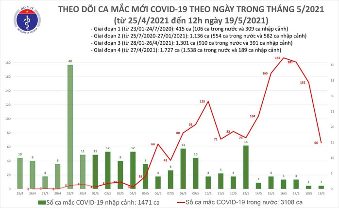 Trưa 19-5, phát hiện thêm 36 ca Covid-19 tại 7 tỉnh, thành phố - Ảnh 1.