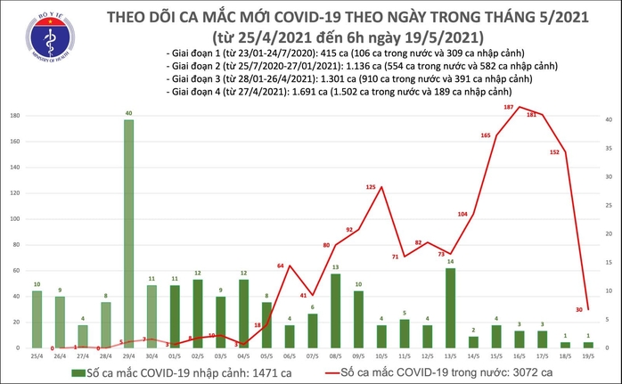 Sáng 19-5, thêm 31 ca mắc Covid-19, ca bệnh ở TP HCM đang điều tra dịch tễ - Ảnh 1.