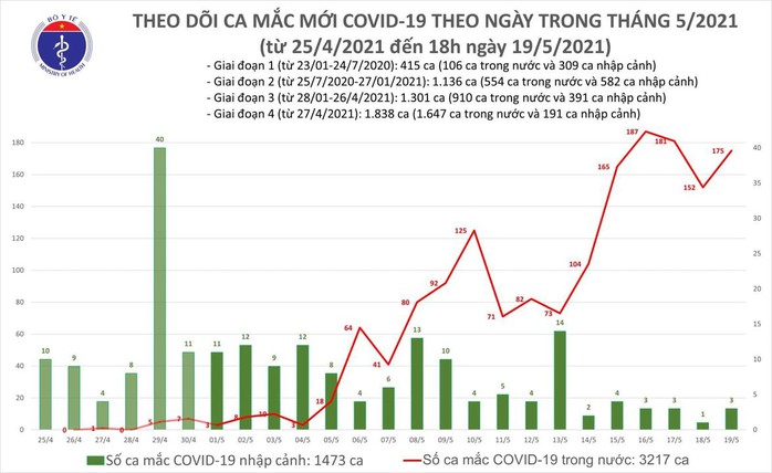 Tối 19-5, thêm 111 ca mắc Covid-19, có 78 ca tại tâm dịch Bắc Giang - Ảnh 1.
