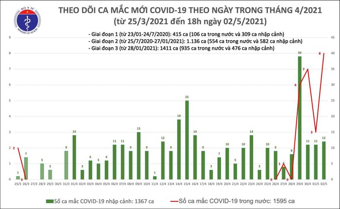 Chiều 2-5, thêm 20 ca mắc Covid-19, có 8 ca ghi nhận trong cộng đồng - Ảnh 1.