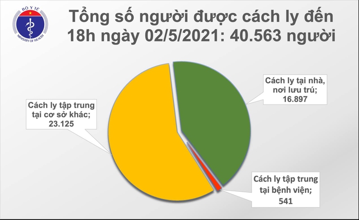 Chiều 2-5, thêm 20 ca mắc Covid-19, có 8 ca ghi nhận trong cộng đồng - Ảnh 2.