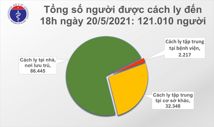 Tối 20-5, thêm 45 ca mắc Covid-19, 3 ca ở TP HCM đang điều tra dịch tễ - Ảnh 2.