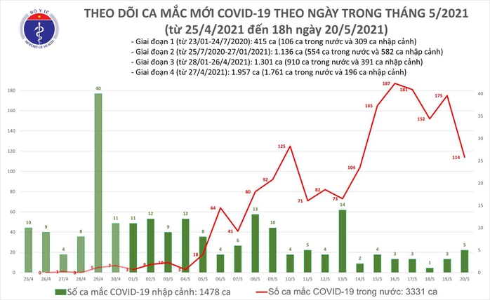 Tối 20-5, thêm 45 ca mắc Covid-19, 3 ca ở TP HCM đang điều tra dịch tễ - Ảnh 1.