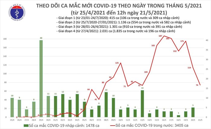 Trưa 21-5, ghi nhận 50 ca mắc Covid-19 mới, Bắc Giang có 45 ca - Ảnh 1.