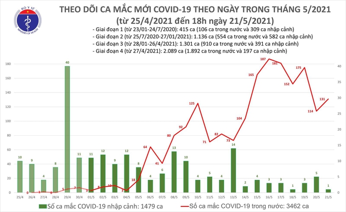 Tối 21-5, thêm 58 ca mắc Covid-19, riêng Bắc Giang 39 ca - Ảnh 1.