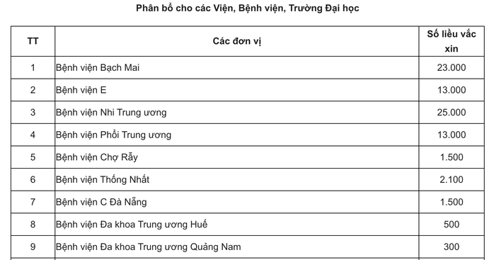 Hà Nội, TP HCM được phân bổ vắc-xin Covid-19 nhiều nhất trong đợt 3 - Ảnh 3.