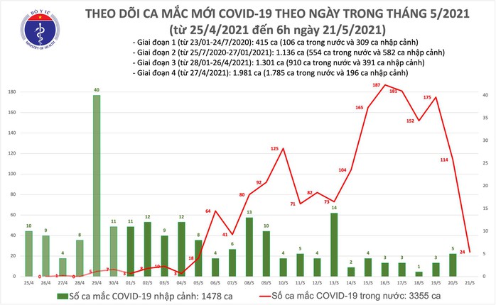 Sáng 21-5, thêm 24 ca mắc Covid-19 trong nước, Điện Biên tăng nhanh số ca bệnh - Ảnh 1.