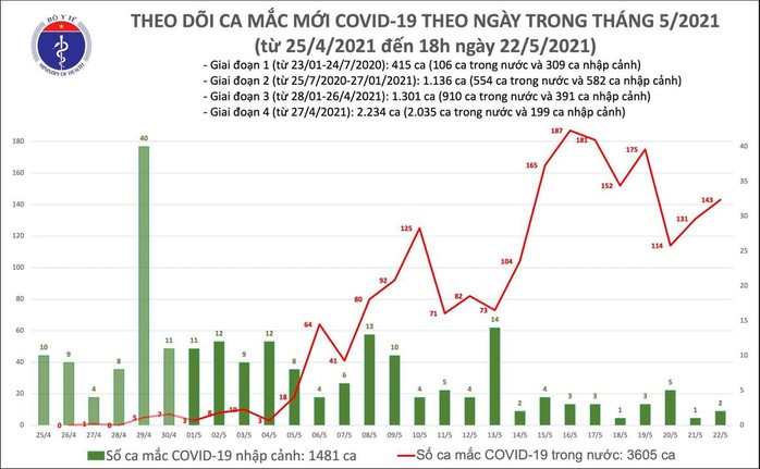 Thêm 73 ca Covid-19, tổng số ca mắc trong ngày 22-5 là 145 - Ảnh 1.