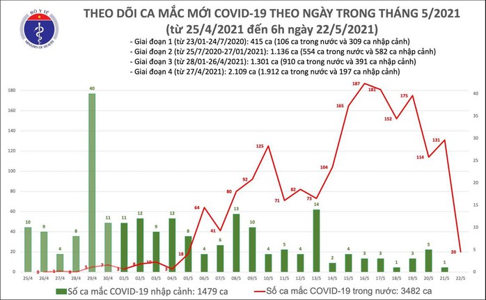 Sáng 22-5, ghi nhận 20 ca mắc Covid-19 mới trong nước - Ảnh 1.