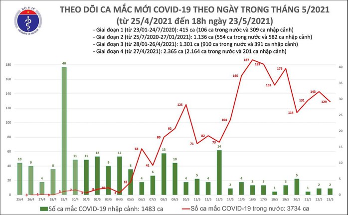 Tối 23-5, ghi nhận thêm 76 ca mắc Covid-19 trong 6 giờ - Ảnh 1.