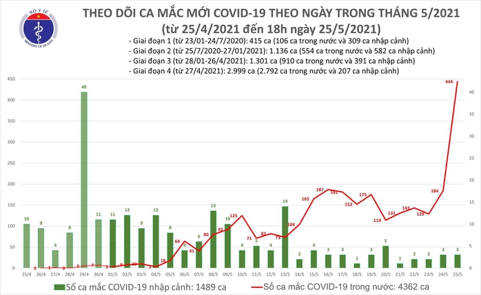 Ngày 25-5, Việt Nam ghi nhận 447 ca mắc Covid-19, nhiều nhất từ trước đến nay - Ảnh 1.