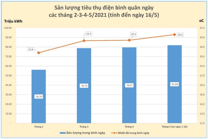 Tiêu thụ điện ở TP HCM lại phá kỷ lục - Ảnh 2.