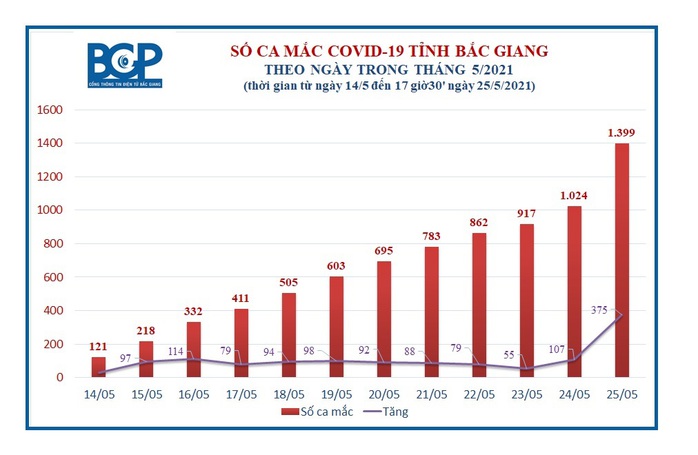 Bắc Giang thêm 375 ca dương tính SARS-CoV-2, tỷ lệ F1 âm tính thành dương tính rất cao - Ảnh 2.