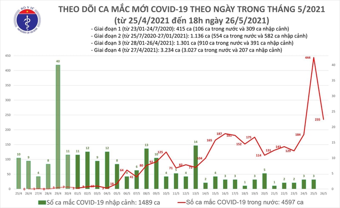 Tối 26-5, thêm 115 ca mắc Covid-19, 103 ca ở Bắc Ninh và Bắc Giang - Ảnh 1.