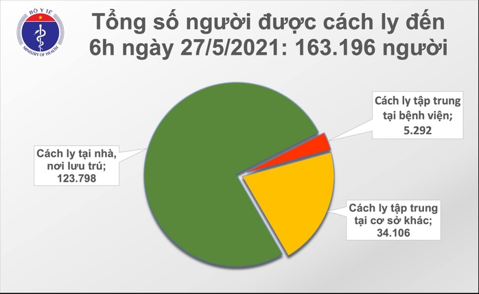 Sáng 27-5, thêm 25 ca mắc Covid-19, có 23 ca ở khu công nghiệp Bắc Giang - Ảnh 2.