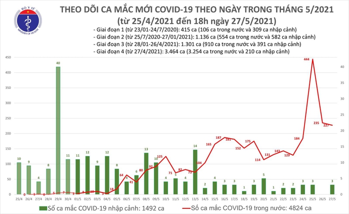 Tối 27-5, ghi nhận thêm 152 ca mắc Covid-19, riêng TP HCM 36 ca - Ảnh 1.