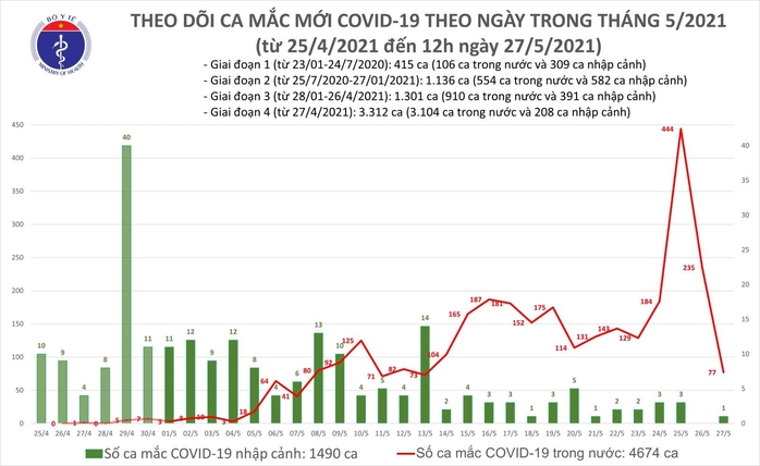 Trưa 27-5, thêm 53 ca mắc Covid-19 trong nước, Bắc Ninh và Bắc Giang chiếm 51 ca - Ảnh 1.