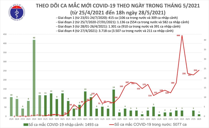 Tối 28-5, thêm 174 ca mắc Covid-19, TP HCM có 25 trường hợp - Ảnh 1.