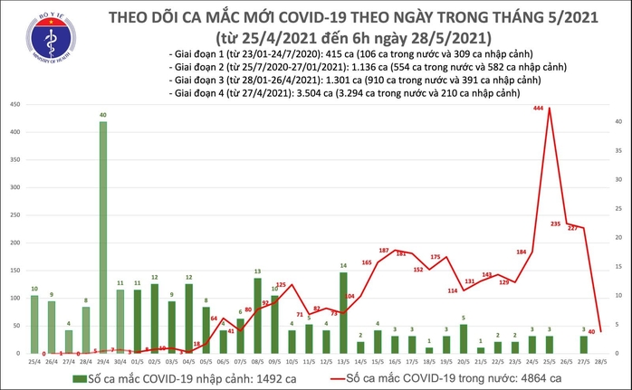 Sáng 28-5, thêm 40 ca mắc Covid-19, Long An phát hiện ca bệnh liên quan ổ dịch mới - Ảnh 1.