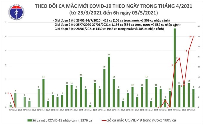 Chiều 3-5, thêm 19 ca mắc Covid-19, có 10 ca lây nhiễm trong cộng đồng - Ảnh 1.