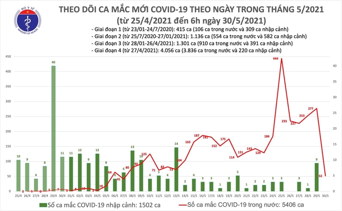 Sáng 30-5, thêm 52 ca mắc Covid-19, TP HCM có 8 ca liên quan Hội thánh Phục Hưng - Ảnh 1.