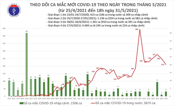 Tối 31-5, thêm 85 ca mắc Covid-19, Bình Dương phát hiện nhiều ca nhiễm - Ảnh 1.