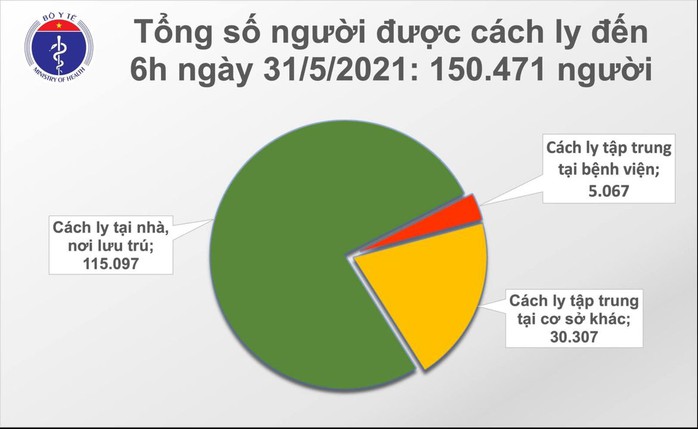 Sáng 31-5, thêm 61 ca mắc Covid-19 ở 3 tỉnh, thành phố - Ảnh 2.