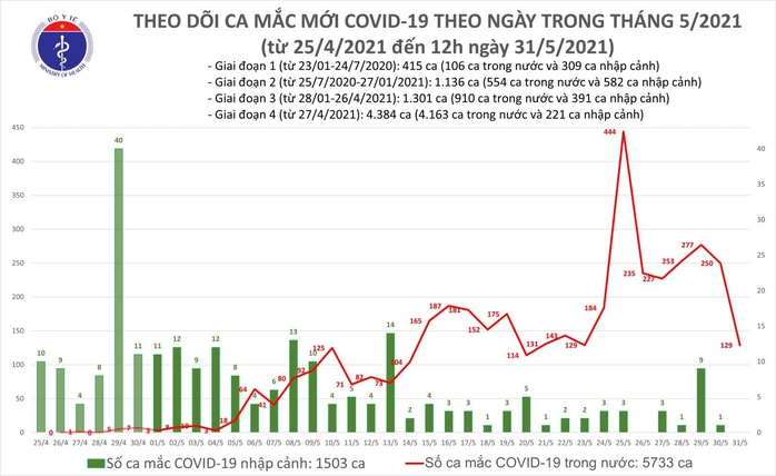 Thêm 68 ca mắc Covid-19, Long An và Đắk Lắk có ca liên quan Hội thánh truyền giáo Phục Hưng - Ảnh 1.