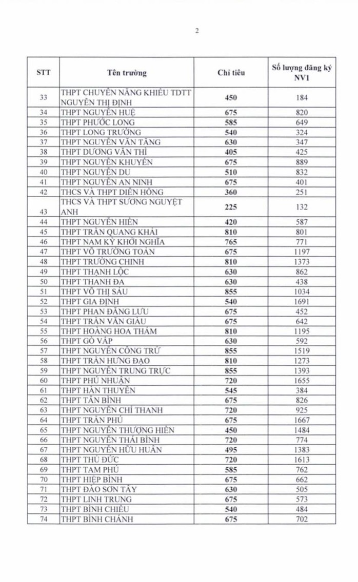 TP HCM: Công bố ban đầu về nguyện vọng đăng ký tuyển sinh lớp 10 - Ảnh 2.