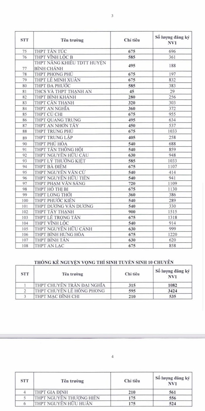 TP HCM: Công bố ban đầu về nguyện vọng đăng ký tuyển sinh lớp 10 - Ảnh 3.