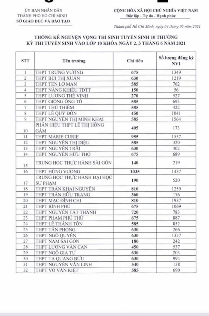 TP HCM: Công bố ban đầu về nguyện vọng đăng ký tuyển sinh lớp 10 - Ảnh 1.