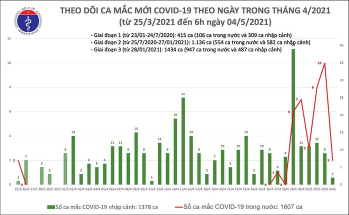 Sáng 4-5, phát hiện 4 ca mắc Covid-19, trong đó 2 ca cộng đồng tại Hà Nội và Đà Nẵng - Ảnh 2.